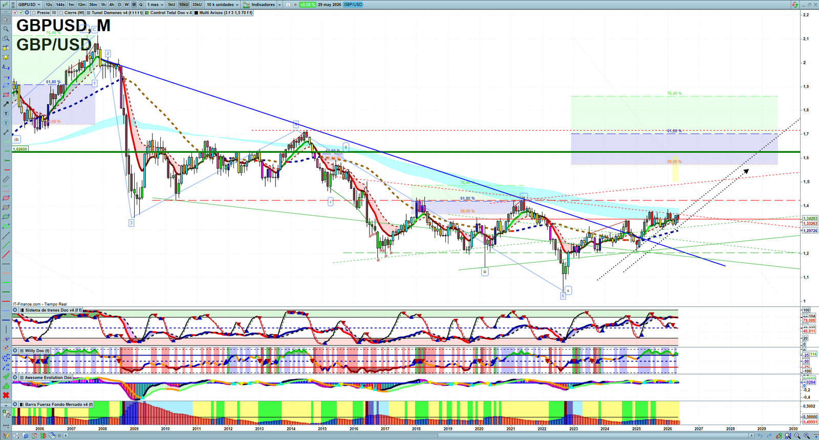 GBPUSD monthly technical analysis chart with trend structure, support and resistance levels